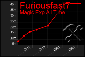 Total Graph of Furiousfast7