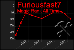 Total Graph of Furiousfast7