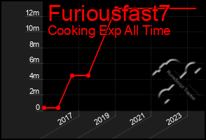 Total Graph of Furiousfast7