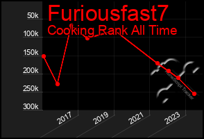 Total Graph of Furiousfast7