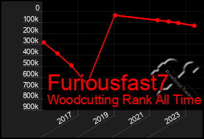 Total Graph of Furiousfast7