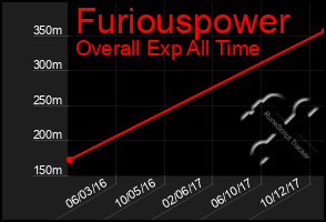 Total Graph of Furiouspower