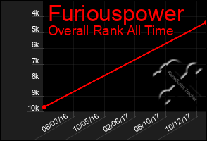 Total Graph of Furiouspower