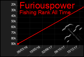 Total Graph of Furiouspower