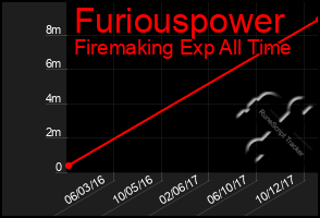 Total Graph of Furiouspower