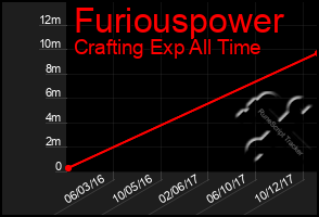 Total Graph of Furiouspower