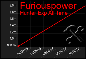 Total Graph of Furiouspower