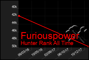 Total Graph of Furiouspower