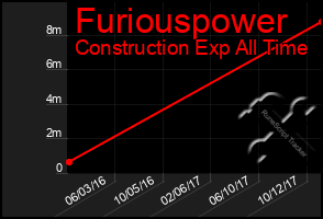 Total Graph of Furiouspower