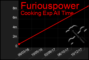 Total Graph of Furiouspower