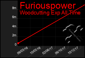 Total Graph of Furiouspower