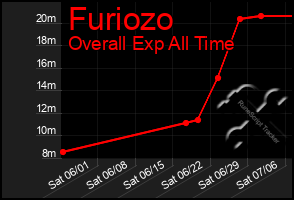 Total Graph of Furiozo