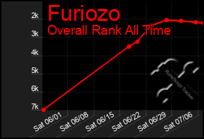 Total Graph of Furiozo