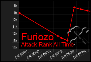 Total Graph of Furiozo