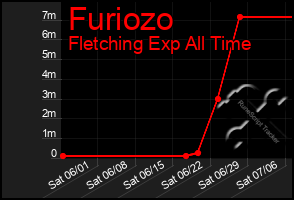 Total Graph of Furiozo