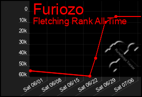 Total Graph of Furiozo