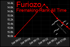 Total Graph of Furiozo