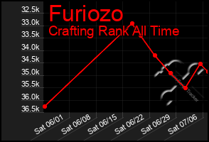 Total Graph of Furiozo