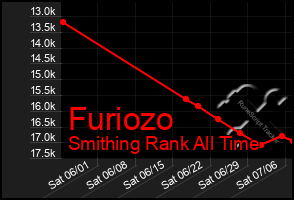 Total Graph of Furiozo