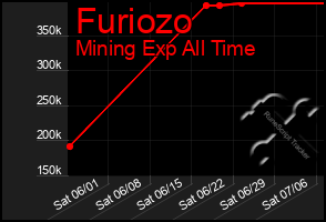 Total Graph of Furiozo