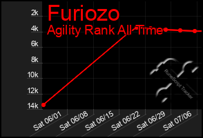 Total Graph of Furiozo