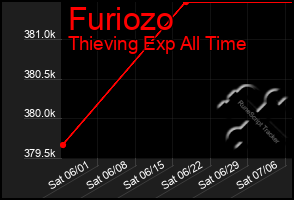 Total Graph of Furiozo