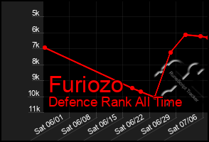 Total Graph of Furiozo