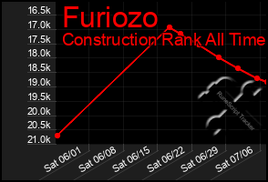 Total Graph of Furiozo