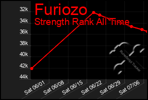 Total Graph of Furiozo