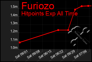 Total Graph of Furiozo