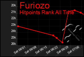 Total Graph of Furiozo