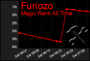 Total Graph of Furiozo