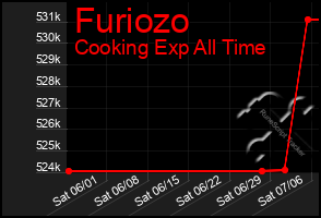 Total Graph of Furiozo