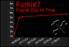 Total Graph of Furkie7