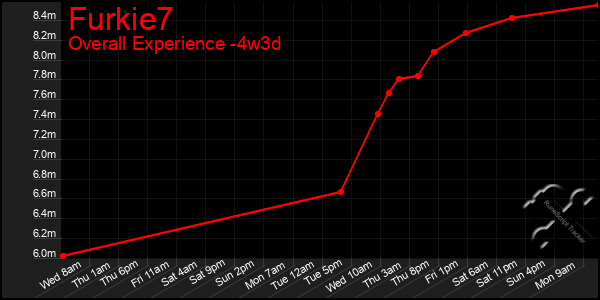 Last 31 Days Graph of Furkie7