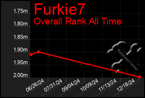 Total Graph of Furkie7