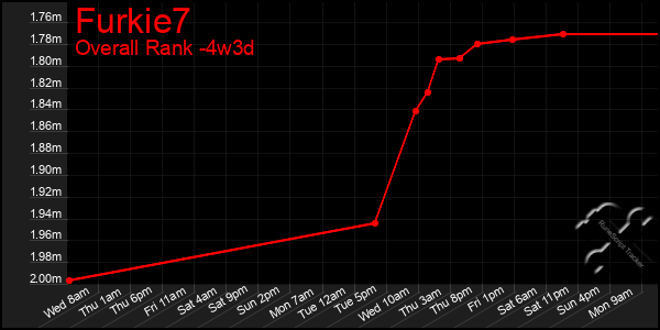 Last 31 Days Graph of Furkie7