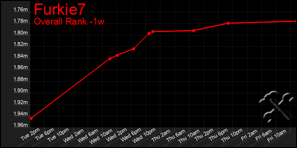 Last 7 Days Graph of Furkie7