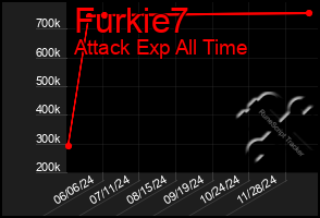 Total Graph of Furkie7