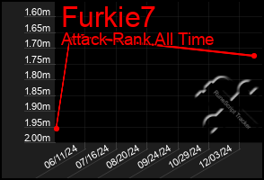 Total Graph of Furkie7