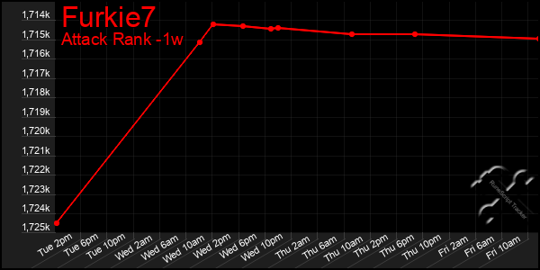 Last 7 Days Graph of Furkie7