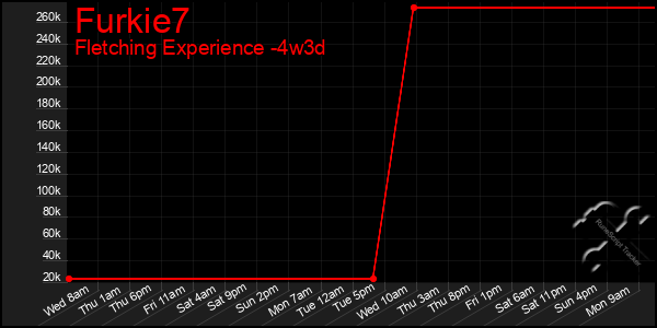 Last 31 Days Graph of Furkie7