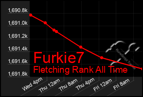 Total Graph of Furkie7