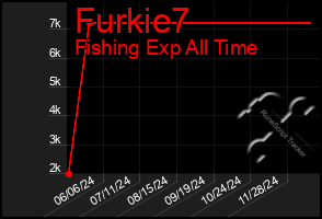 Total Graph of Furkie7