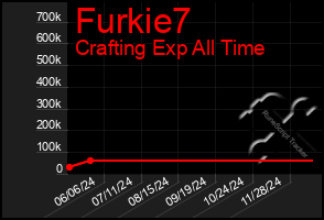 Total Graph of Furkie7