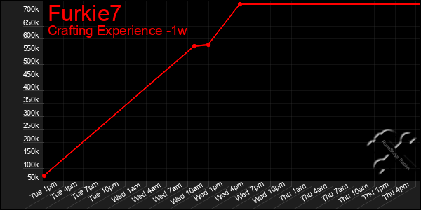 Last 7 Days Graph of Furkie7