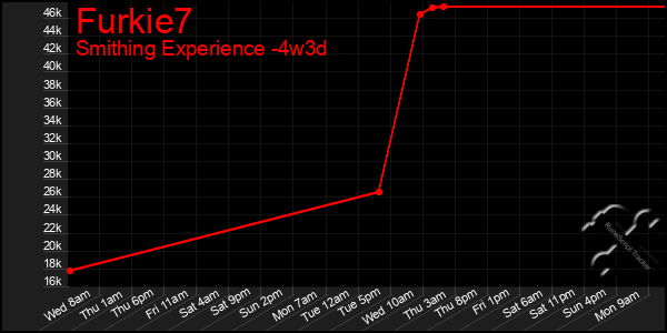 Last 31 Days Graph of Furkie7