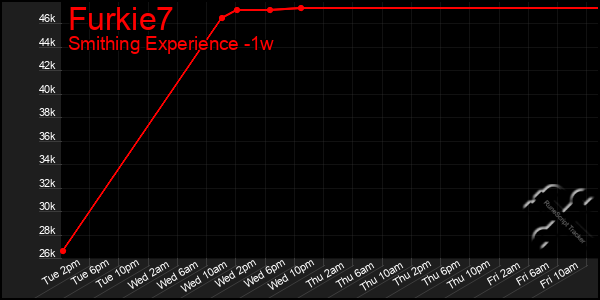 Last 7 Days Graph of Furkie7