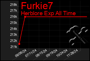 Total Graph of Furkie7