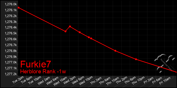 Last 7 Days Graph of Furkie7